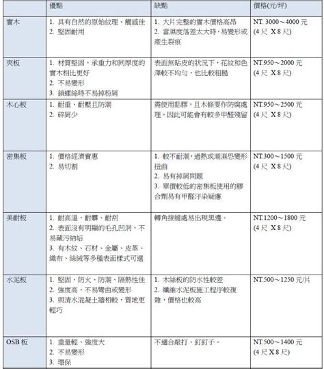 裝修木板|裝潢板重點整理！特色、優劣、價格一張表看清楚